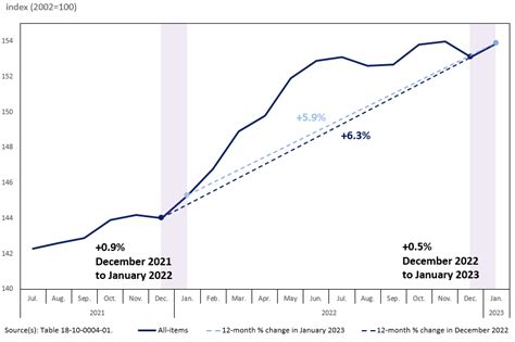 The Daily — Consumer Price Index, January 2023