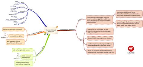 Contoh Peta Konsep Unik Dan Kreatif Kaata - IMAGESEE