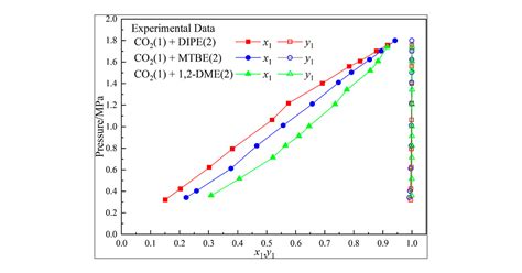 Vapor–Liquid Equilibrium Data Measurement of CO2 + Diisopropyl Ether, CO2 + Methyl tert-Butyl ...