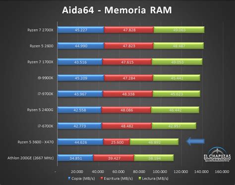 Imposition glucides Bibliographie ram amd ryzen 5 3600 sphérique ...