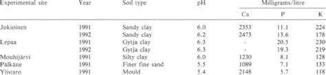 Soil type, acidity and nutrient content in the experimental fields in... | Download Scientific ...