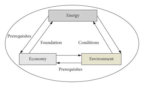 Schematic diagram of the sustainable development structure. | Download ...