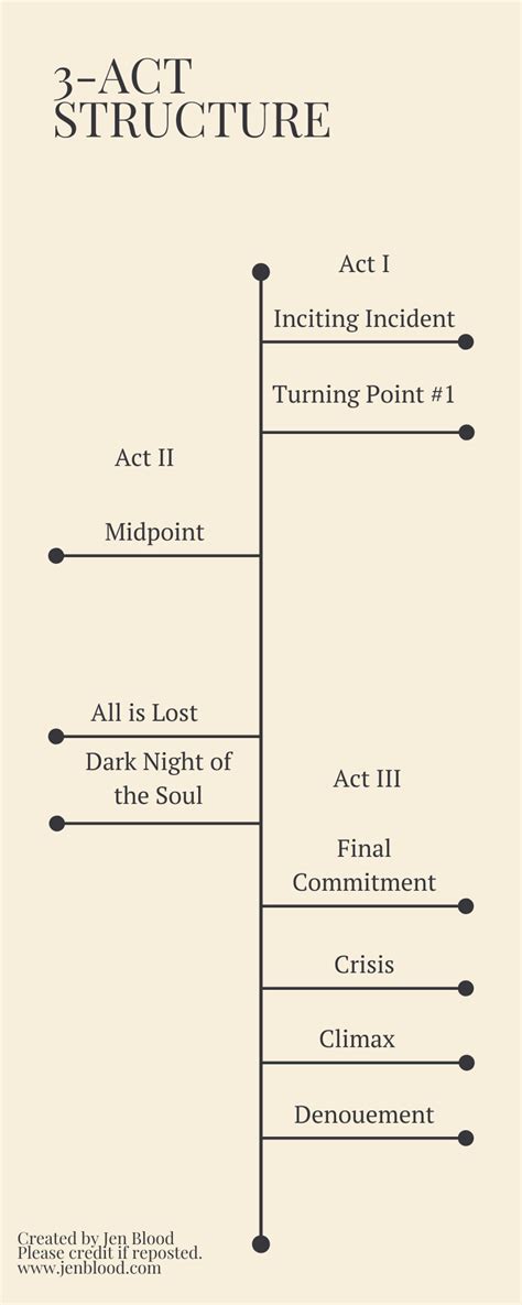 Parts Of The 3 Act Structure