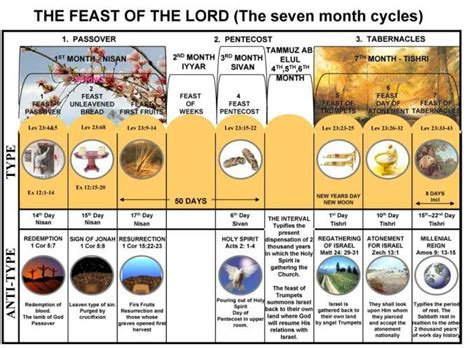 Feasts of Israel (With images) | Bible study tools, Bible knowledge, Bible study