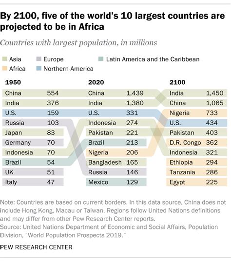 The countries projected to gain and lose the most people by 2100 | Pew ...