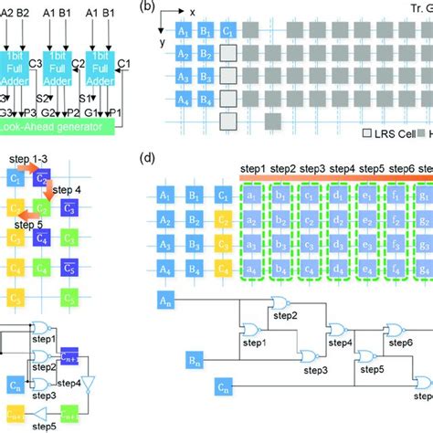 4‐bit CLA operation. a) A schematic block diagram of the 4‐bit CLA. b)... | Download Scientific ...