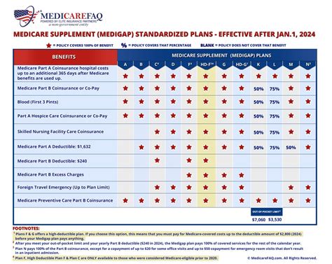 Medicare Supplement High Deductible Plan F Pros and Cons