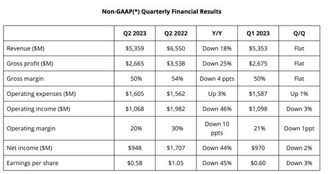 AMD Reports 2nd Quarter 2023 Financial Results