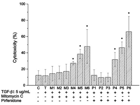 Result of lactate dehydrogenase (LDH) assay. M 4, M 5, M 6, P4, P5, P6... | Download Scientific ...