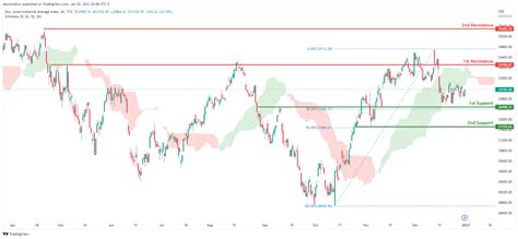 Tuesday 03rd January 2023 : Technical Outlook and Review | IC Markets ...