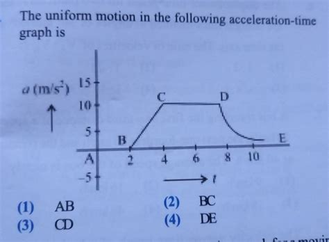 The uniform motion in the following acceleration-time graph is | Filo