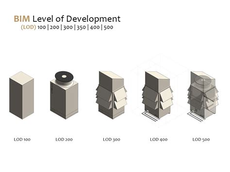 BIM LOD (Level of Development) – BIMPRO, LLC – USA