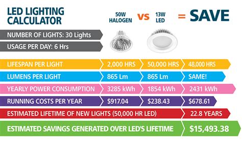 LED VS Halogen savings over time | Led diy, Led lights, Home lighting