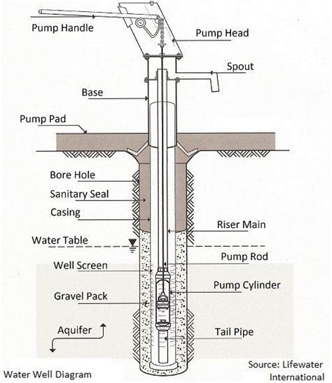 PVC water well pipe installation and using instruction - Support ...