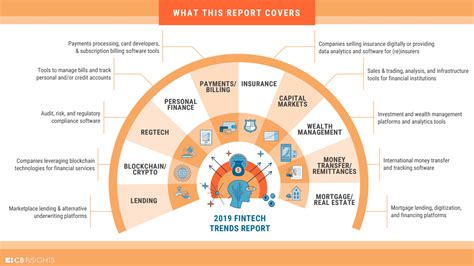 Fintech Trends & Industry Overview | CB Insights