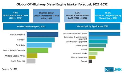 Off-Highway Diesel Engine Market Analysis Report - Fact.MR