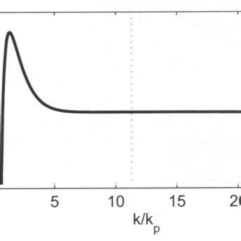 An example of a dispersion diagram in a suitably designed multilayer... | Download Scientific ...