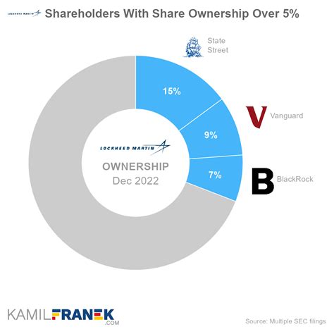 Who Owns Lockheed Martin: The Largest Shareholders Overview - KAMIL ...