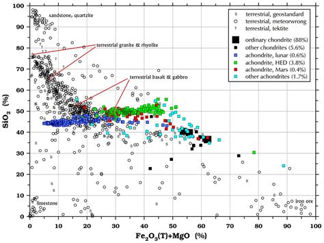 Chemical Composition of Meteorites | Some Meteorite Information ...