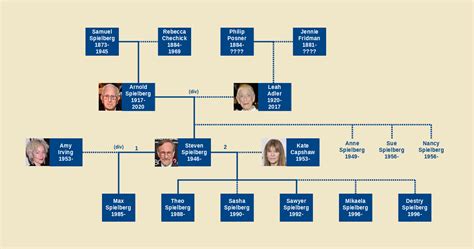 Spielberg Family : r/UsefulCharts