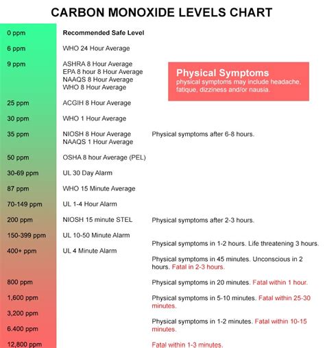 Carbon Monoxide Levels Chart - GasLab.com