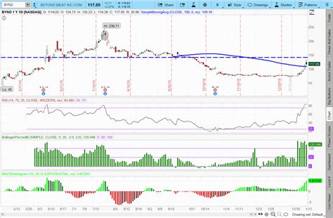 Beyond Meat Stock Is Beyond Overbought | InvestorPlace