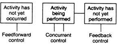 Types of Control in an Organisation: 3 Types | Management