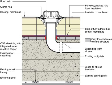 Water Managed Roof – Re-roofing and Adding Insulation over a Flat Roof | Building America ...