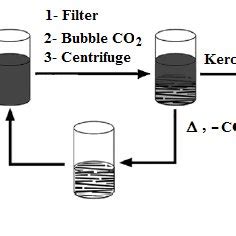 Process flow diagram for the recyclable extraction of Kerogen from Oil... | Download Scientific ...