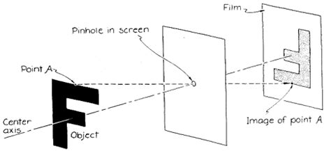 Lesson Plan of Pinhole Camera General Science Grade V