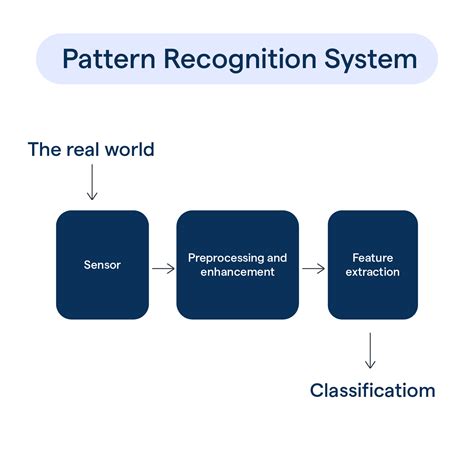 Pattern Recognition: Benefits, Types and Challenges