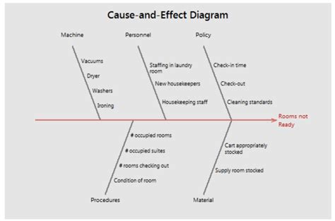 Cause And Effect Diagram Design Of Experiments Calculator Ca