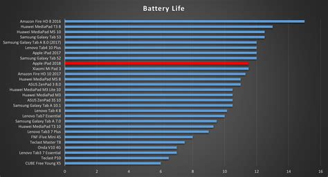 iPad 2018 Battery Life • MyNextTablet