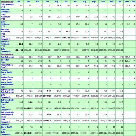 Windsor Ontario Canada Climate Statistics, with Monthly Temperatures ...