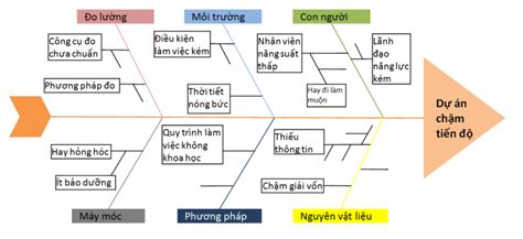 Hướng dẫn cách vẽ biểu đồ nhân quả trong excel đơn giản và hiệu quả nhất