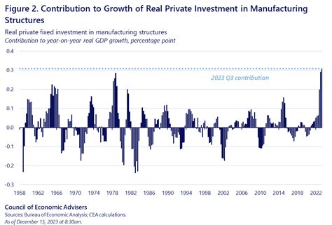 Ten Charts That Explain the U.S. Economy in 2023 | CEA – Money Lowdown