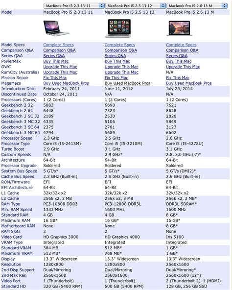 macos - Difference between MacBook Pro 13" Early 2011 MC700LL/A and current model 13" / 13 ...