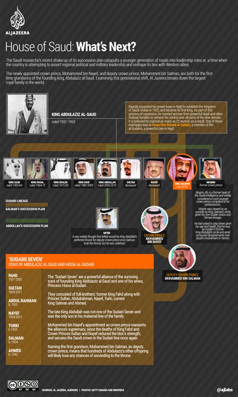 House of Saud: What's next? | Saudi Arabia | Al Jazeera