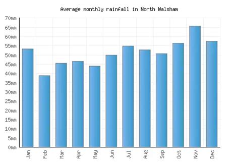 North Walsham Weather averages & monthly Temperatures | United Kingdom | Weather-2-Visit