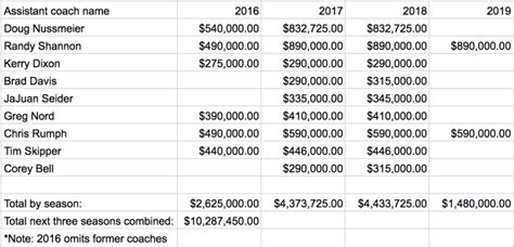 UF releases assistant coach contracts, salaries | Gator Clause