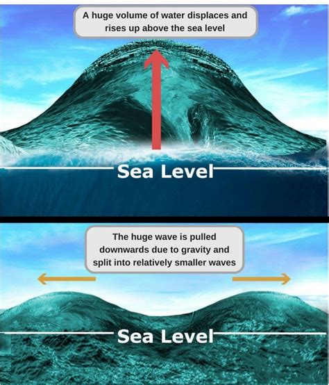 The Science Of A Tsunami: What Causes Tides To Become So Gigantic?