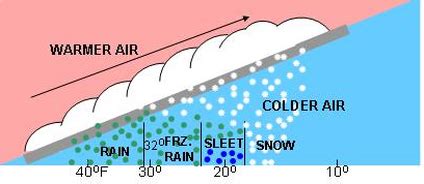 Sleet - What is that stuff falling from the sky?