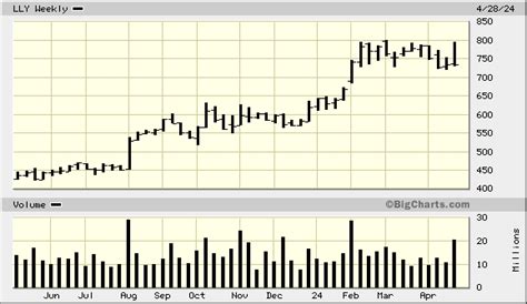 Eli Lilly & Co., LLY Quick Chart - (NYS) LLY, Eli Lilly & Co. Stock ...