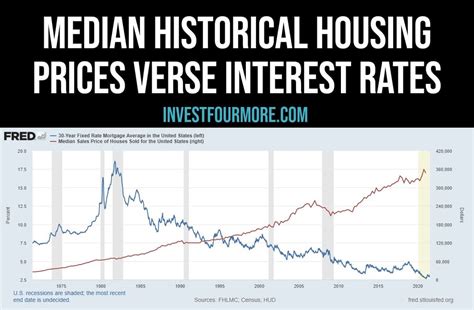 Is It True That High Interest Rates Will Cause Housing Prices to Drop?