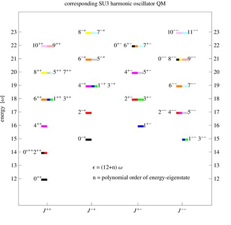 The lowest energy eigenvalue of the corresponding harmonic oscillator... | Download Scientific ...