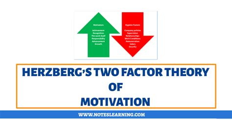 Herzberg’s Two Factor Theory of Motivation - Notes Learning