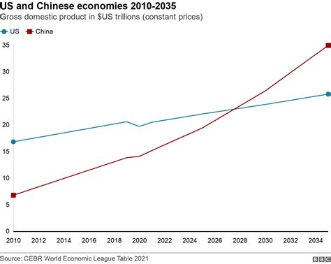 Chinese economy to overtake US ‘by 2028’ due to Covid – SBE Inspection and Compliance