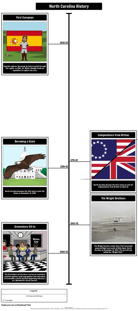 North Carolina State History Timeline Activity | StoryboardThat