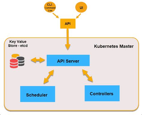 Understanding Kubernetes Architecture with Diagrams