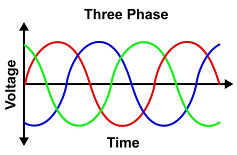 What is 3 Phase Power? | Power Electrics